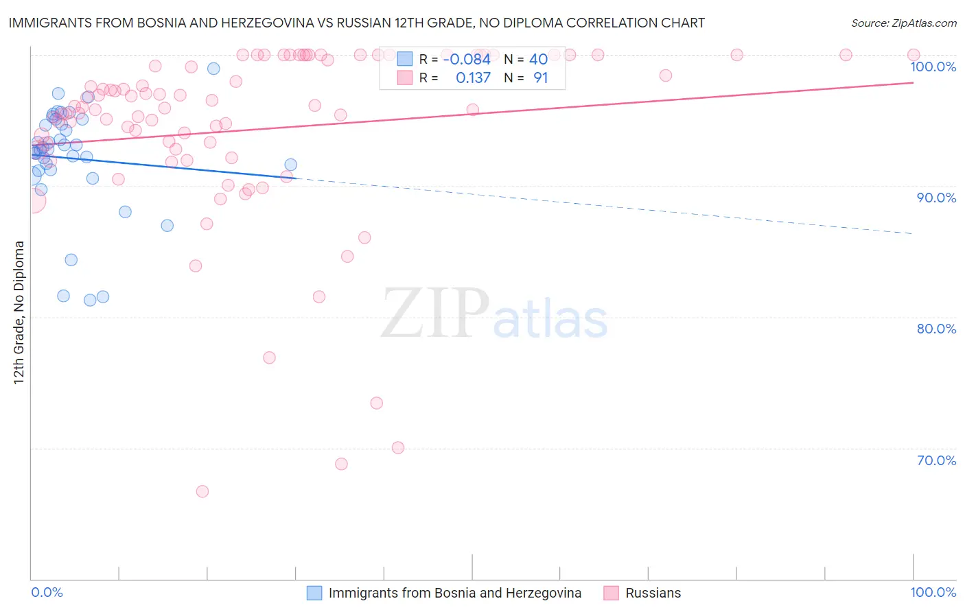 Immigrants from Bosnia and Herzegovina vs Russian 12th Grade, No Diploma