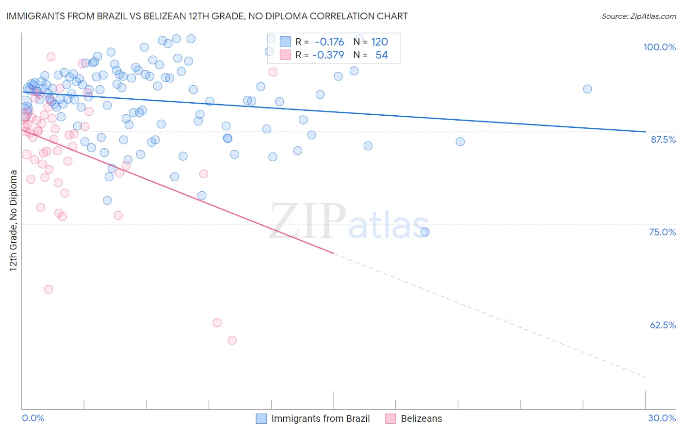 Immigrants from Brazil vs Belizean 12th Grade, No Diploma