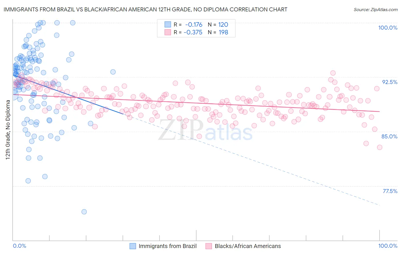 Immigrants from Brazil vs Black/African American 12th Grade, No Diploma