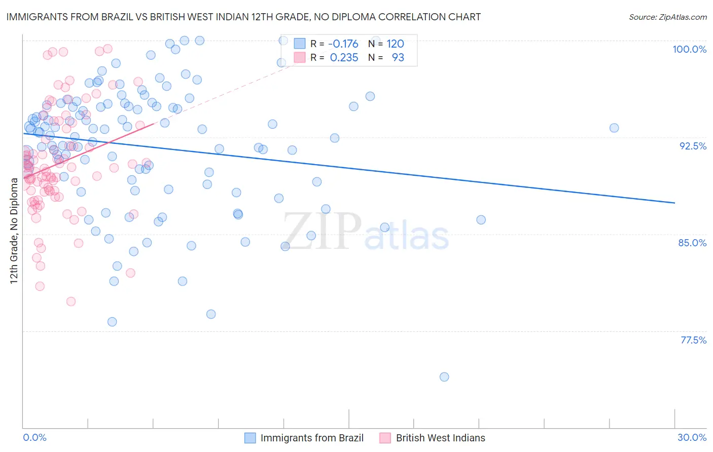 Immigrants from Brazil vs British West Indian 12th Grade, No Diploma