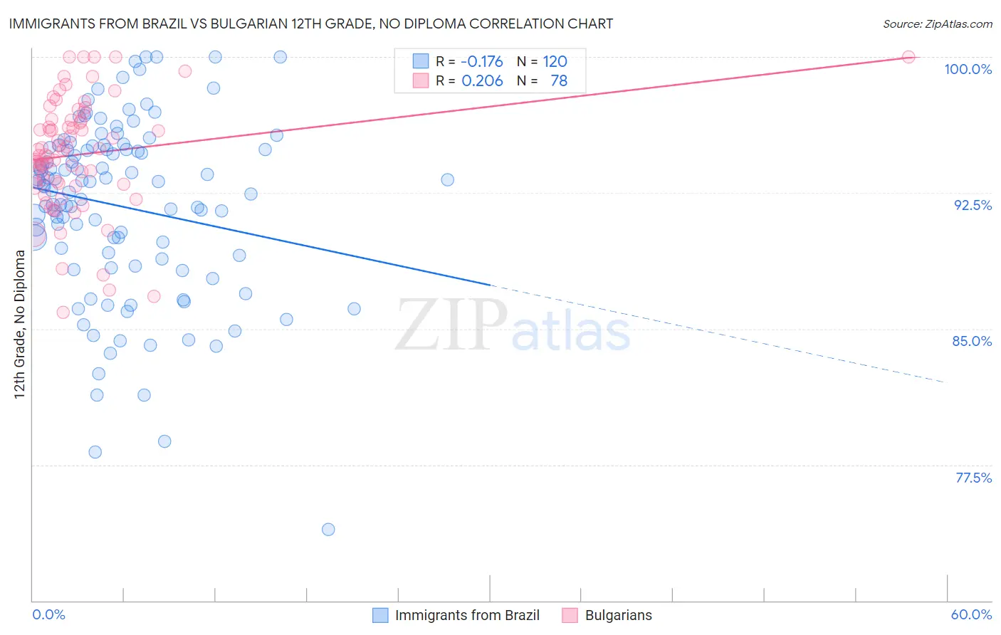 Immigrants from Brazil vs Bulgarian 12th Grade, No Diploma