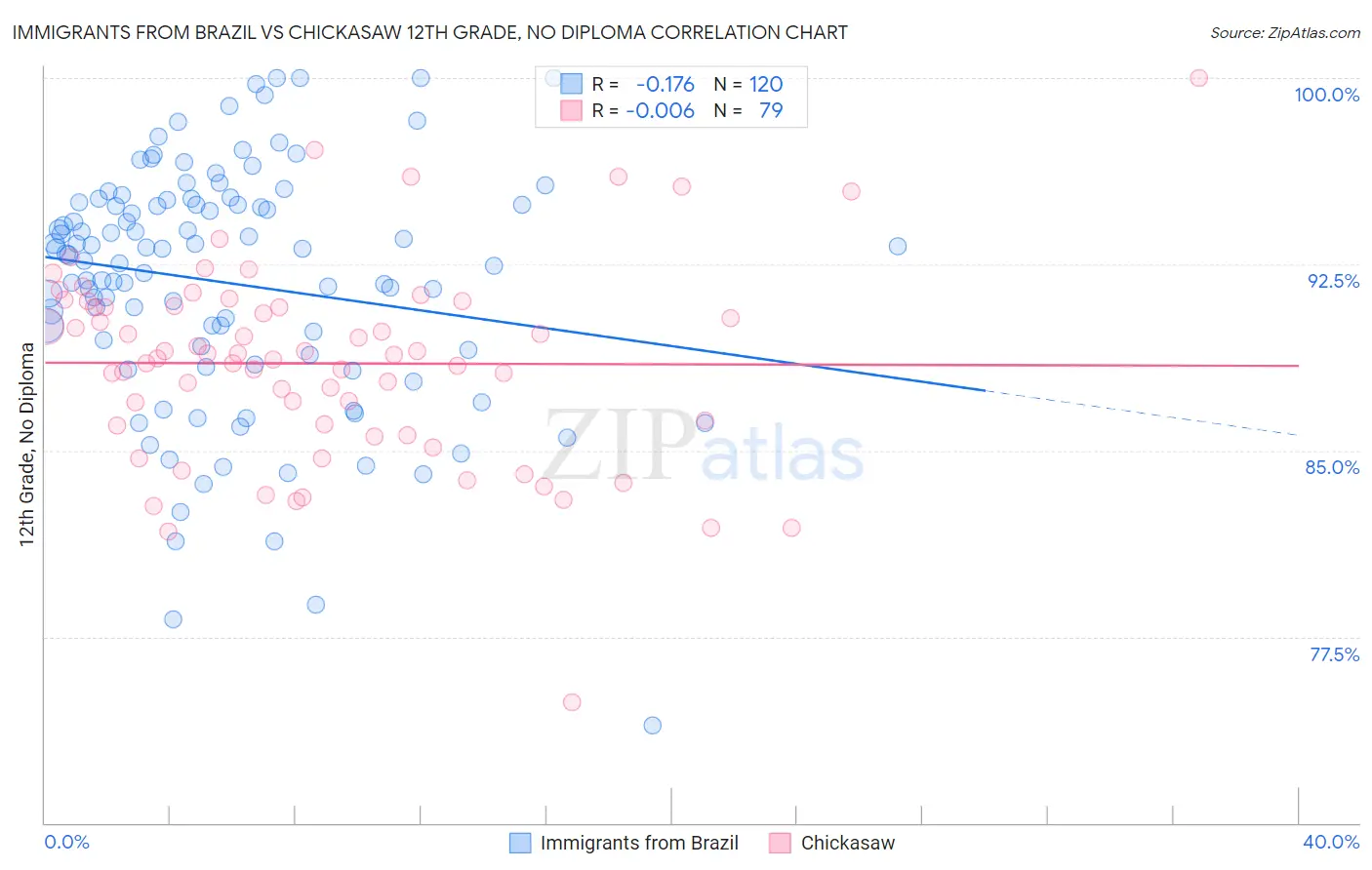 Immigrants from Brazil vs Chickasaw 12th Grade, No Diploma