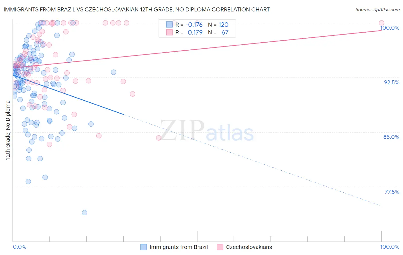 Immigrants from Brazil vs Czechoslovakian 12th Grade, No Diploma