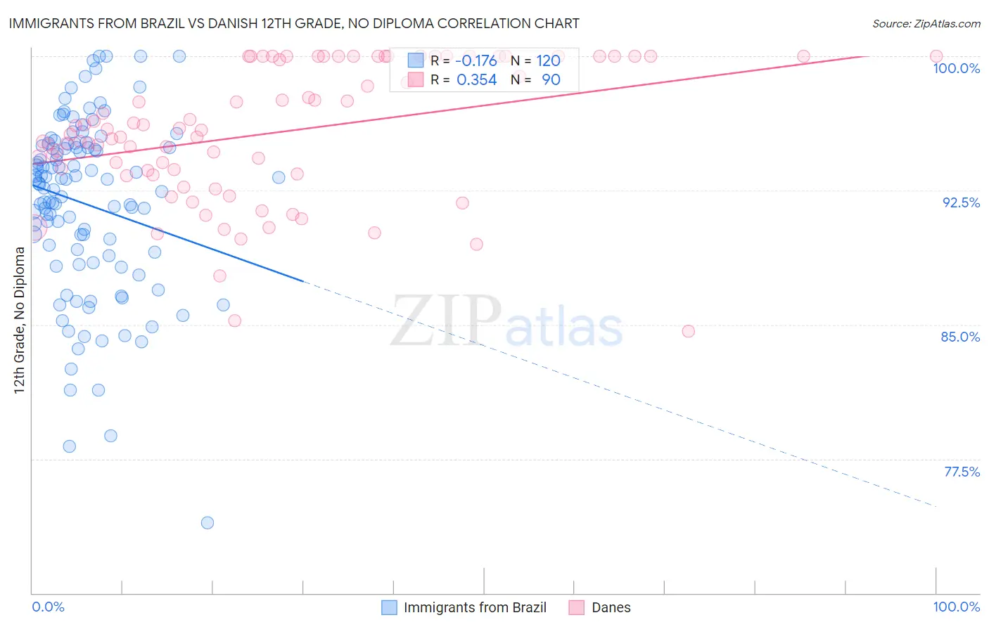 Immigrants from Brazil vs Danish 12th Grade, No Diploma