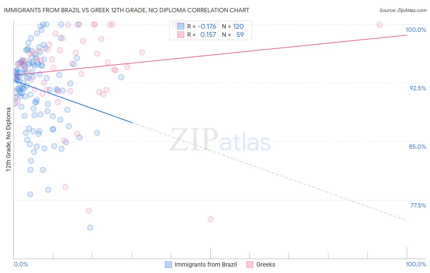 Immigrants from Brazil vs Greek 12th Grade, No Diploma