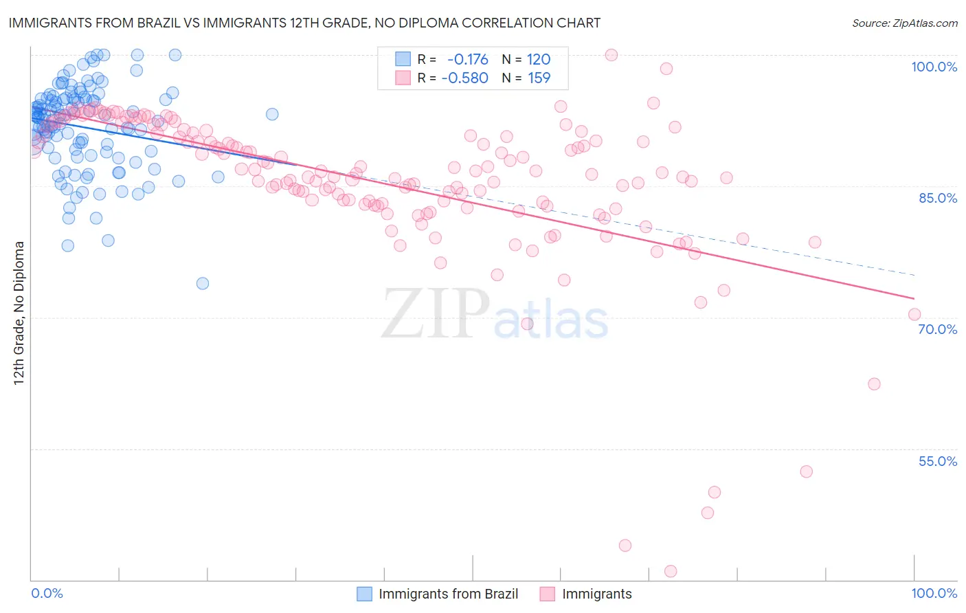 Immigrants from Brazil vs Immigrants 12th Grade, No Diploma