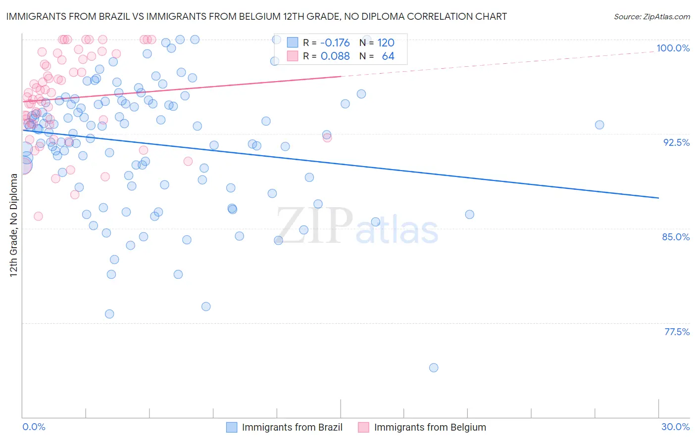 Immigrants from Brazil vs Immigrants from Belgium 12th Grade, No Diploma