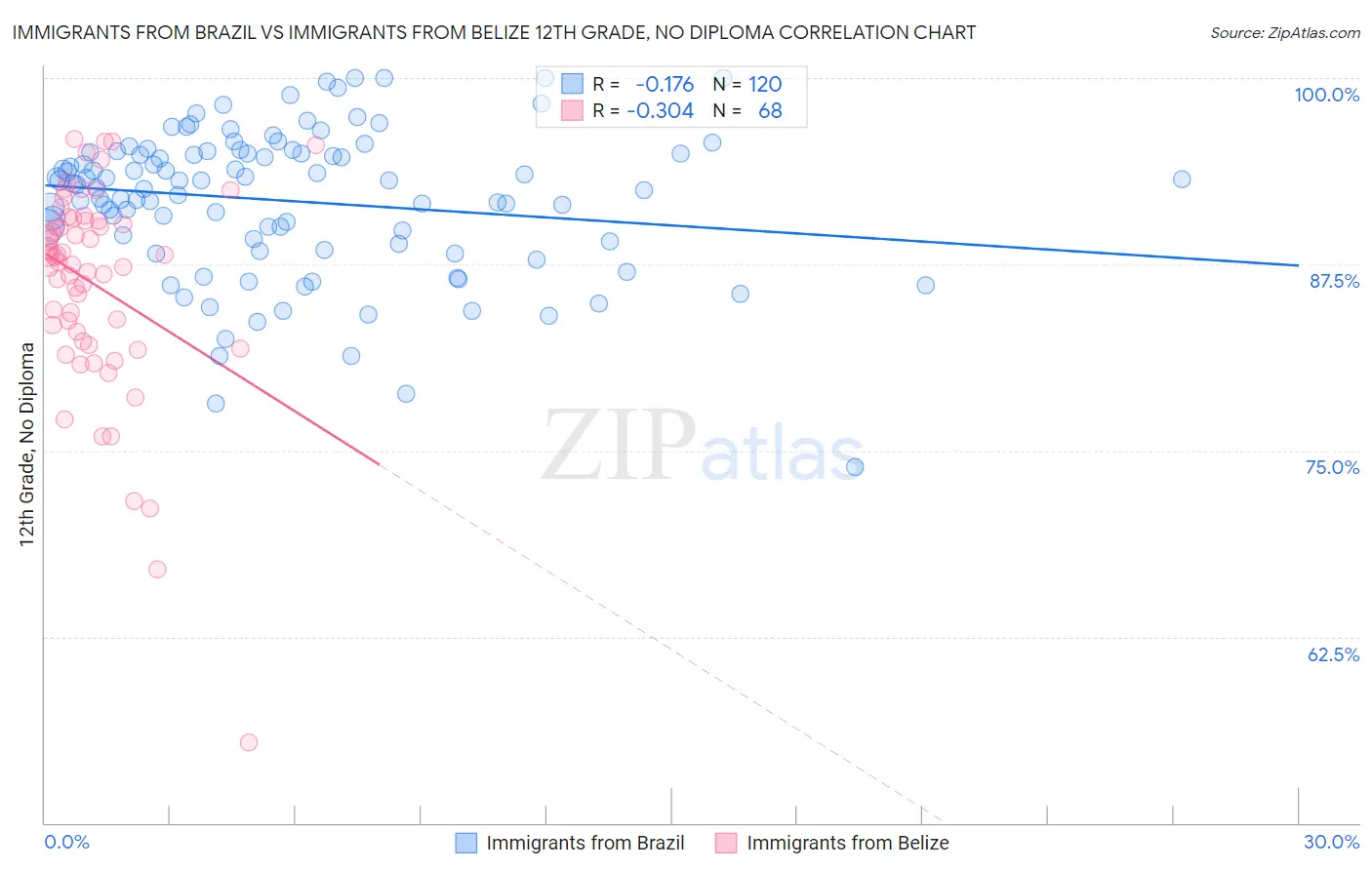 Immigrants from Brazil vs Immigrants from Belize 12th Grade, No Diploma