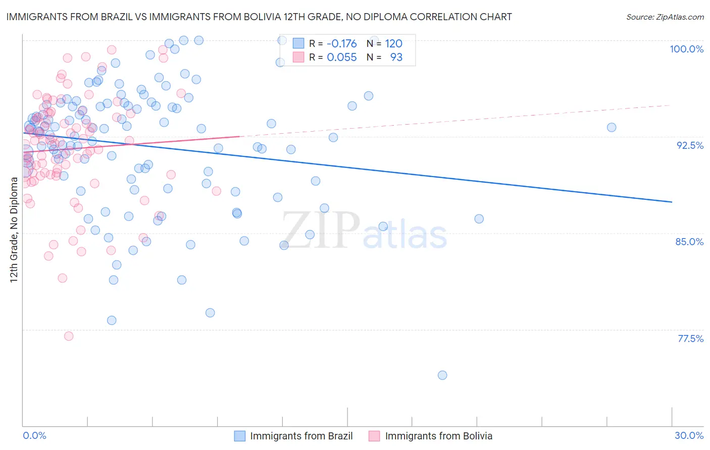 Immigrants from Brazil vs Immigrants from Bolivia 12th Grade, No Diploma