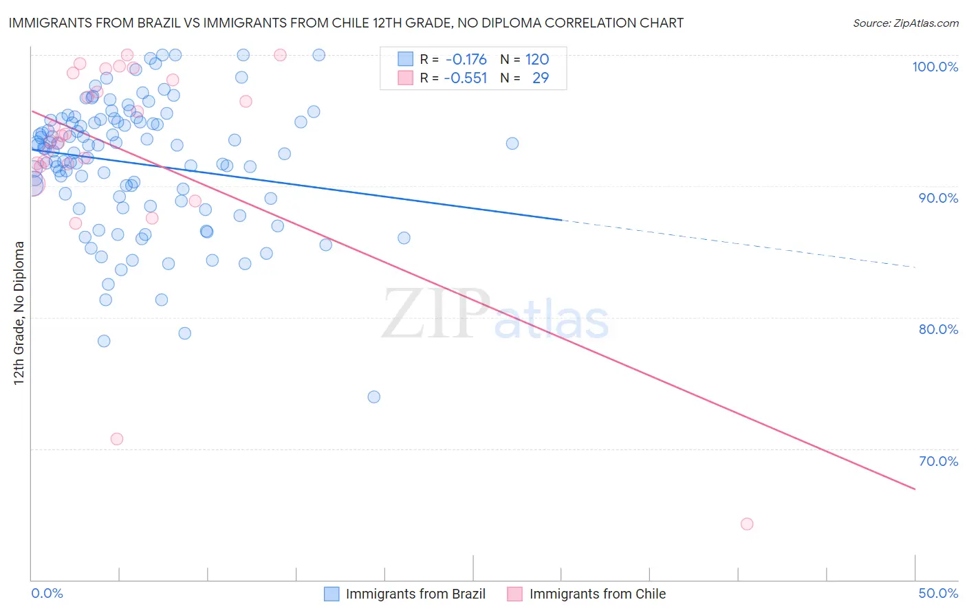 Immigrants from Brazil vs Immigrants from Chile 12th Grade, No Diploma