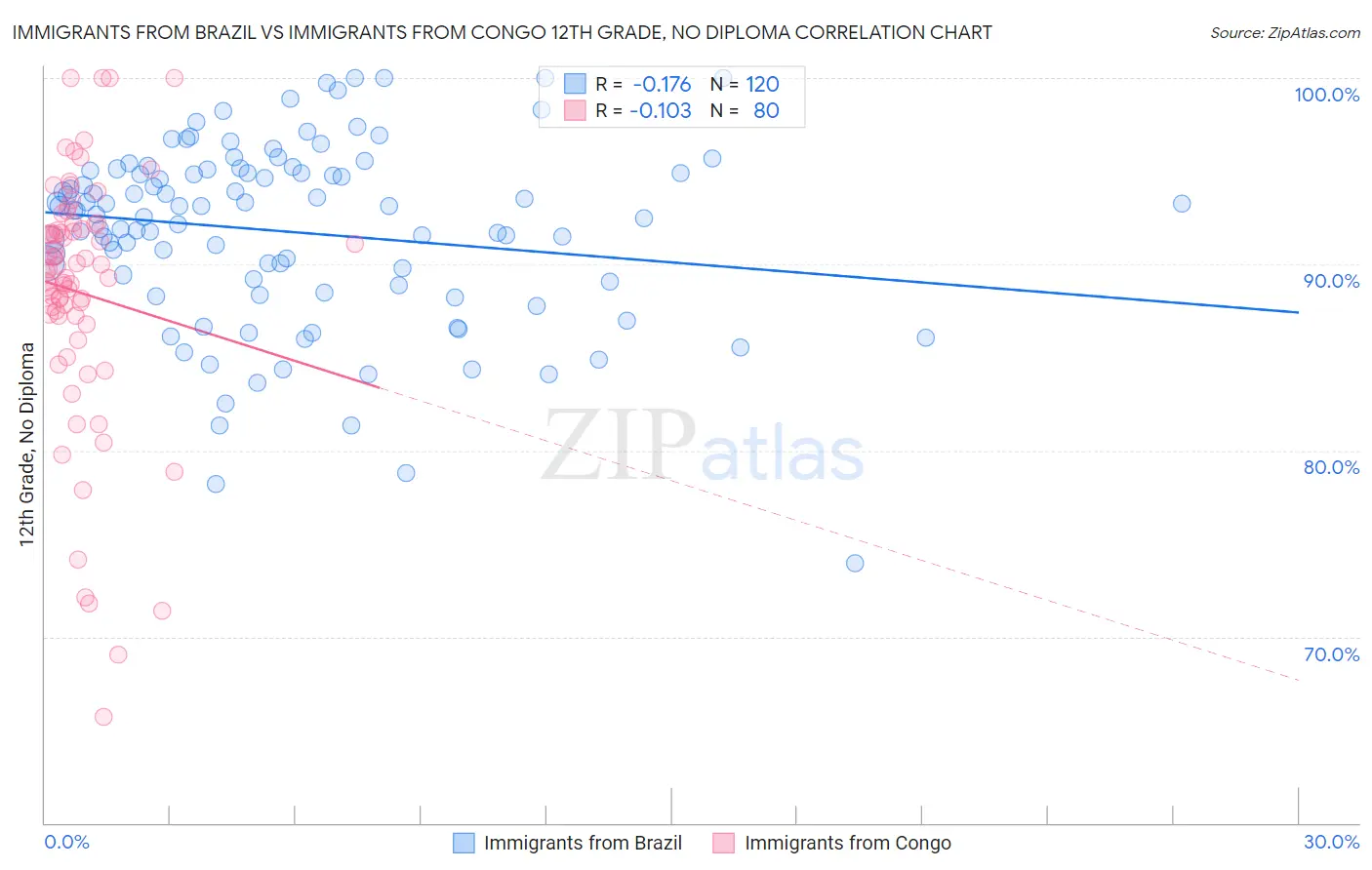 Immigrants from Brazil vs Immigrants from Congo 12th Grade, No Diploma