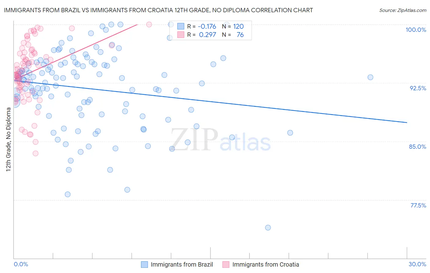 Immigrants from Brazil vs Immigrants from Croatia 12th Grade, No Diploma