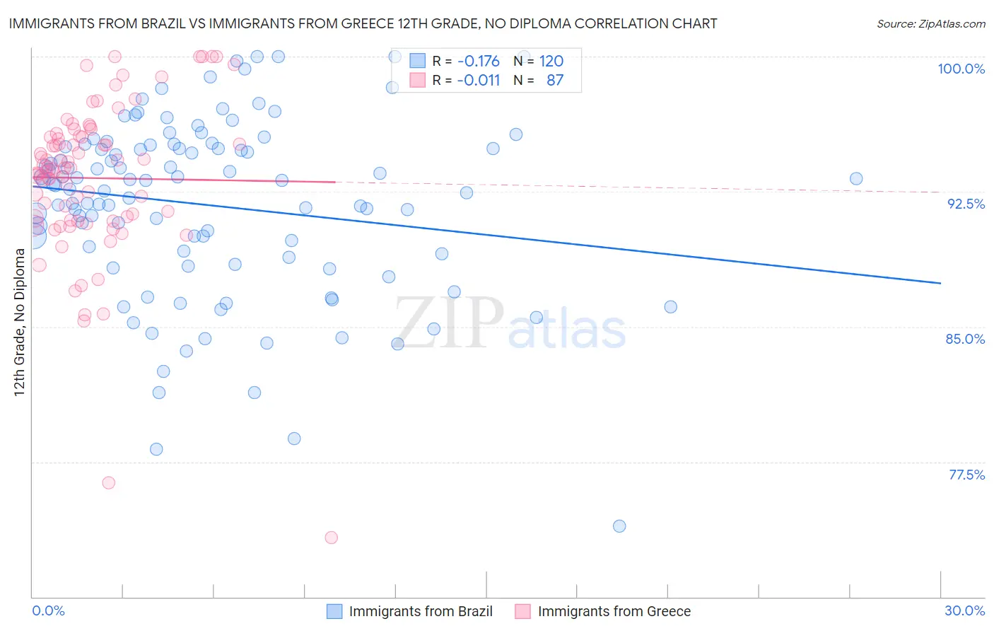 Immigrants from Brazil vs Immigrants from Greece 12th Grade, No Diploma