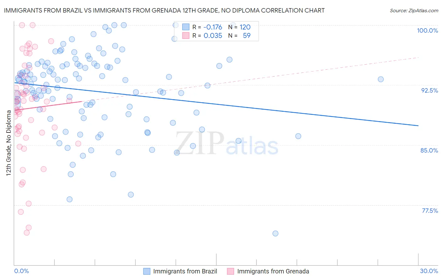 Immigrants from Brazil vs Immigrants from Grenada 12th Grade, No Diploma