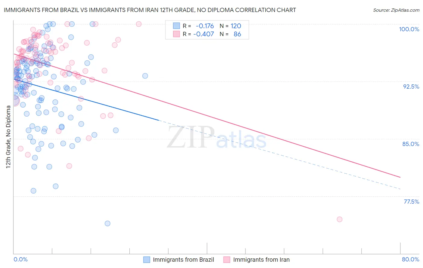 Immigrants from Brazil vs Immigrants from Iran 12th Grade, No Diploma