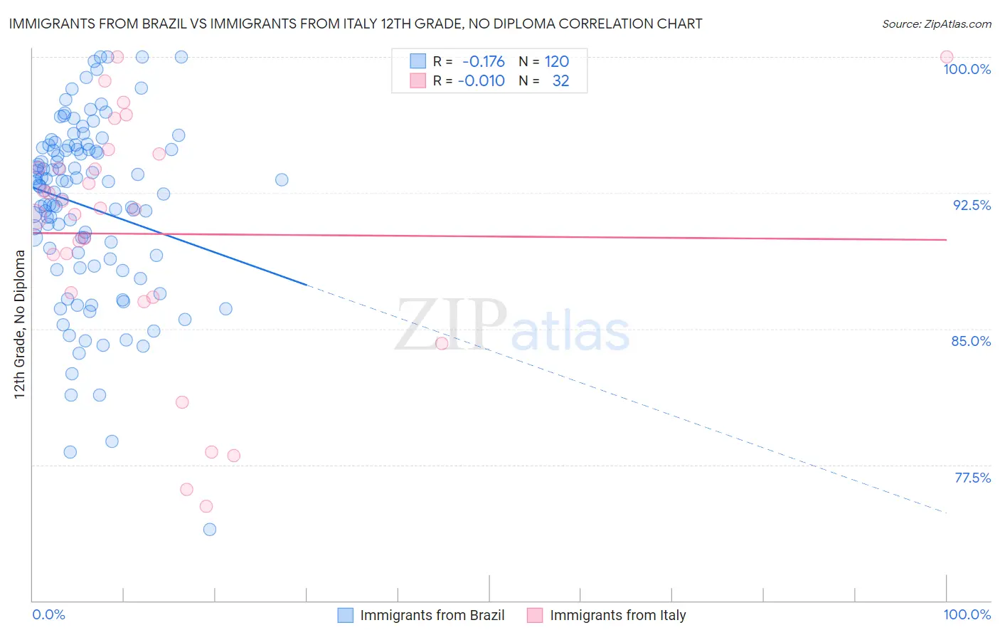 Immigrants from Brazil vs Immigrants from Italy 12th Grade, No Diploma