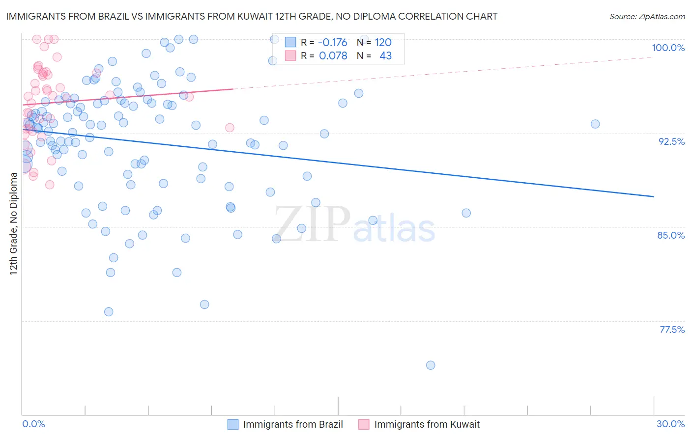 Immigrants from Brazil vs Immigrants from Kuwait 12th Grade, No Diploma