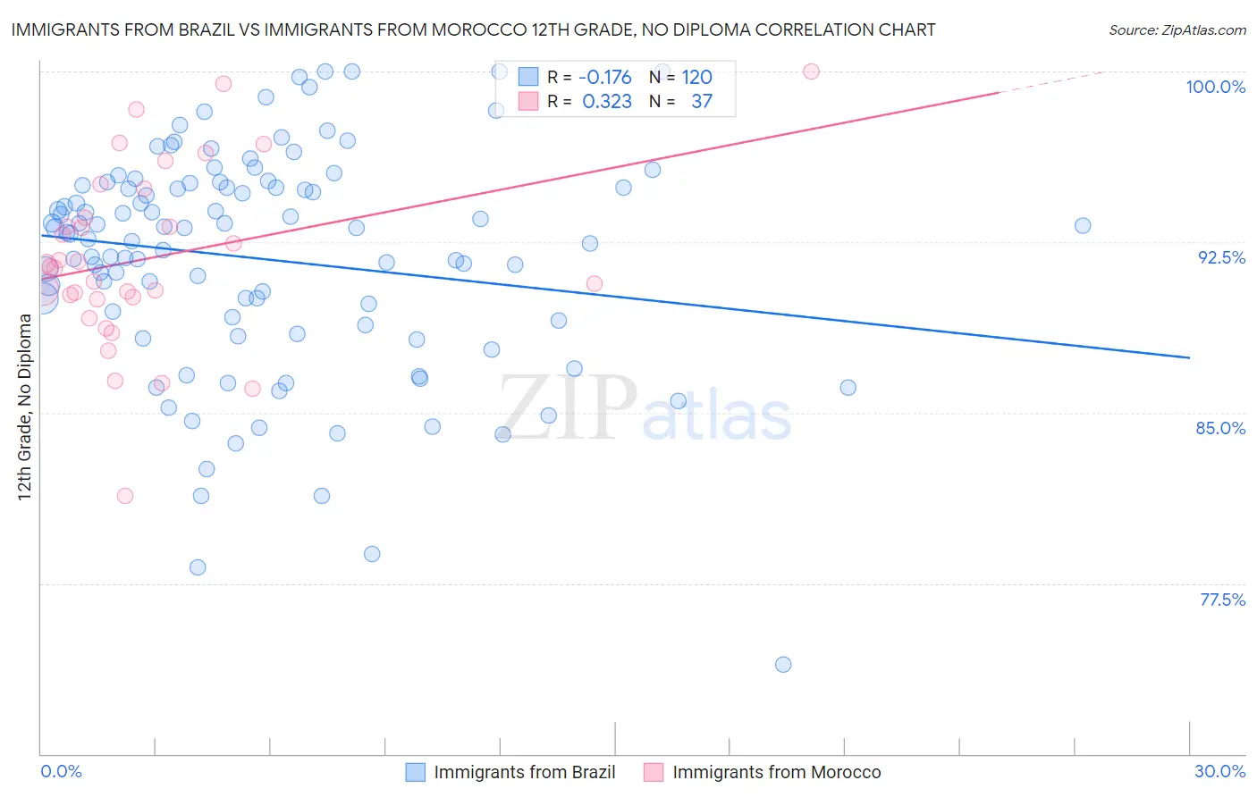 Immigrants from Brazil vs Immigrants from Morocco 12th Grade, No Diploma