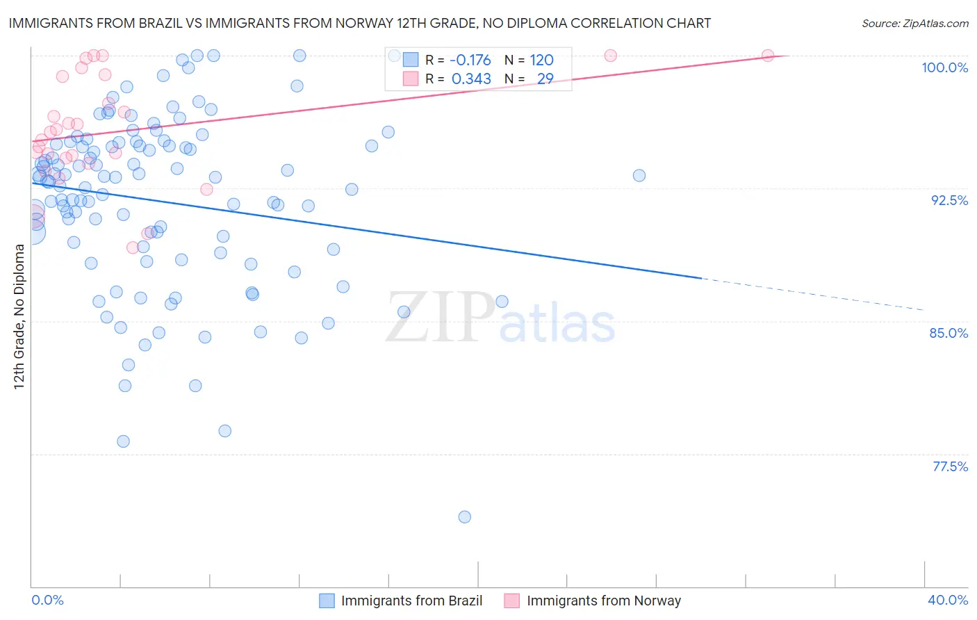 Immigrants from Brazil vs Immigrants from Norway 12th Grade, No Diploma