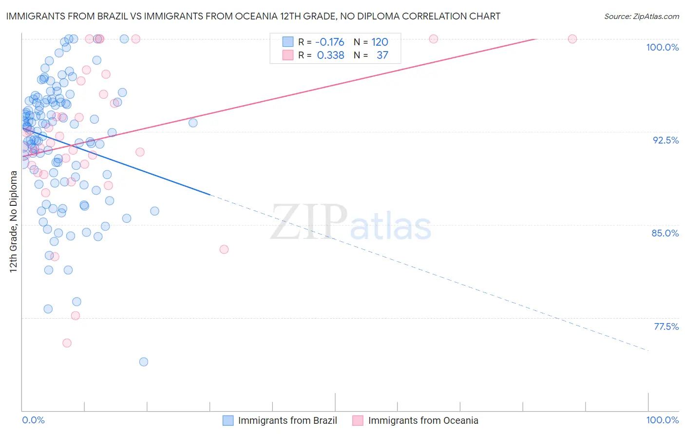 Immigrants from Brazil vs Immigrants from Oceania 12th Grade, No Diploma