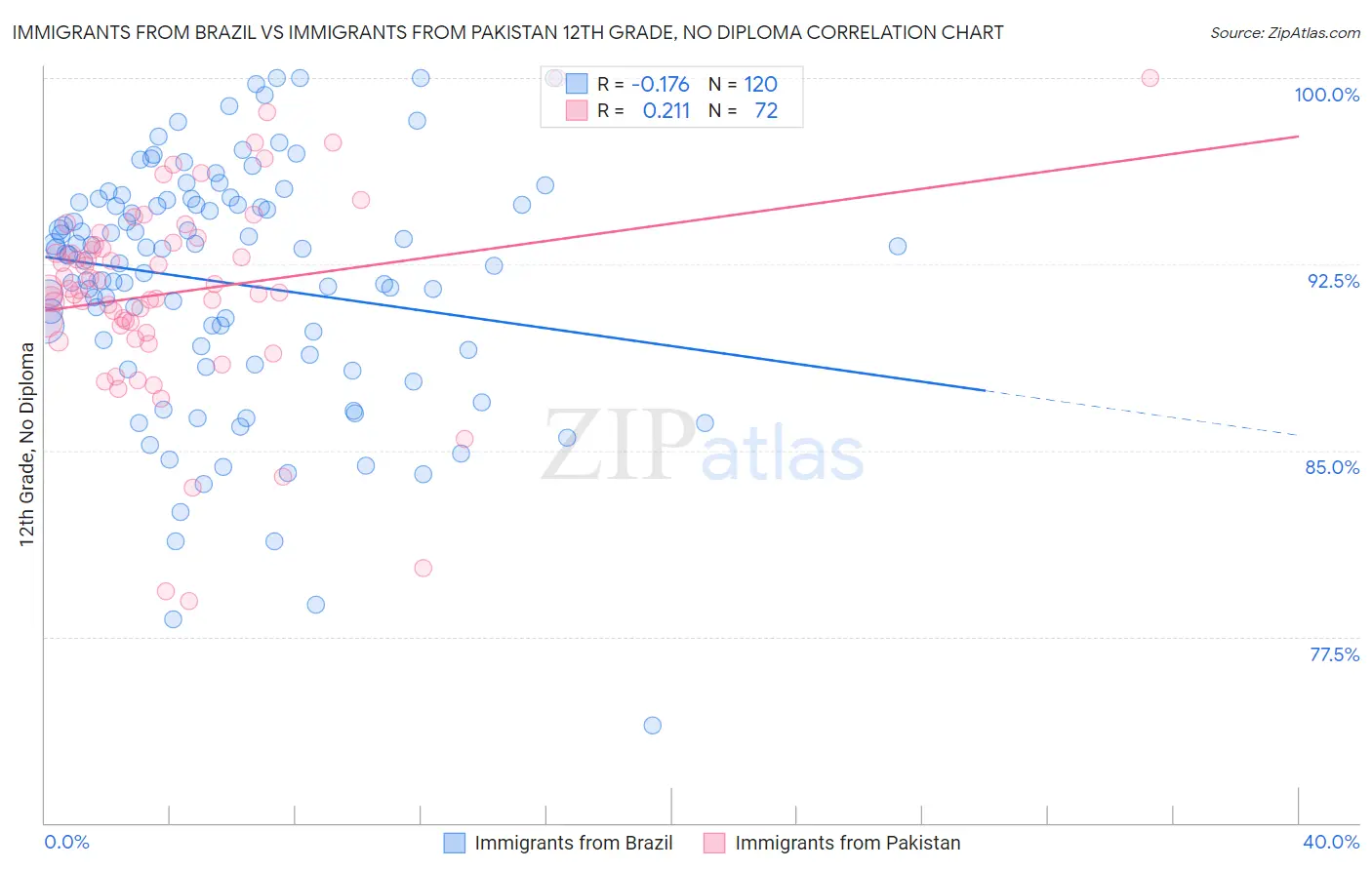 Immigrants from Brazil vs Immigrants from Pakistan 12th Grade, No Diploma