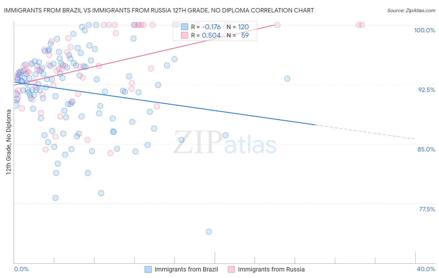 Immigrants from Brazil vs Immigrants from Russia 12th Grade, No Diploma