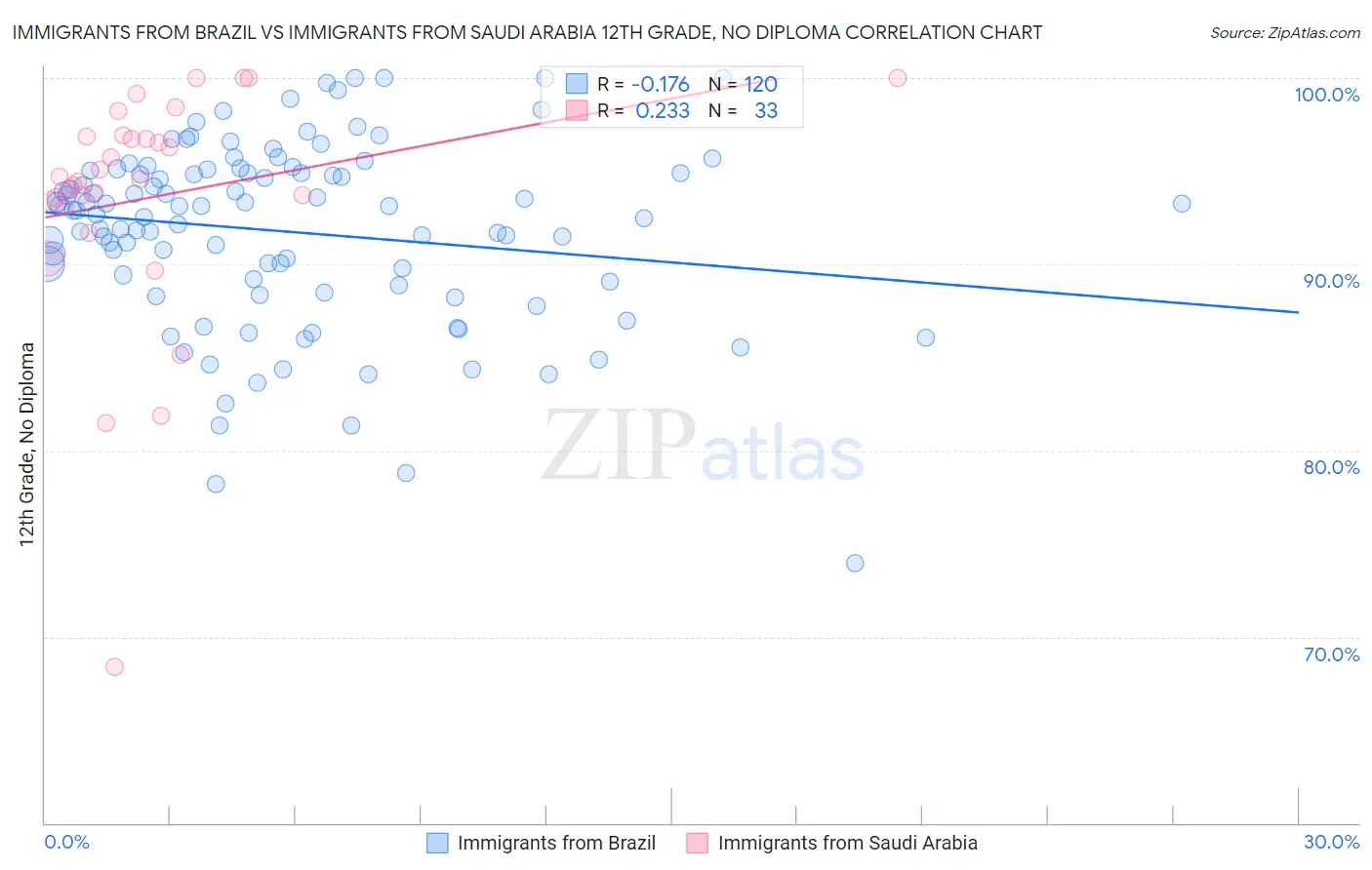 Immigrants from Brazil vs Immigrants from Saudi Arabia 12th Grade, No Diploma