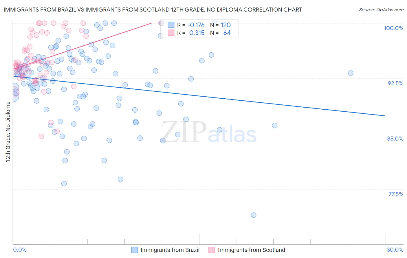Immigrants from Brazil vs Immigrants from Scotland 12th Grade, No Diploma