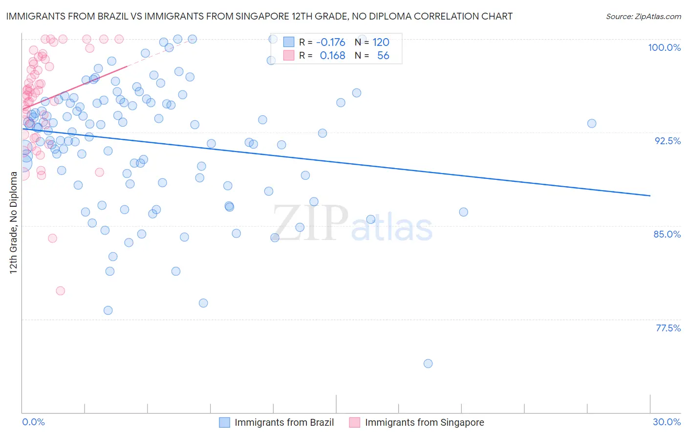 Immigrants from Brazil vs Immigrants from Singapore 12th Grade, No Diploma