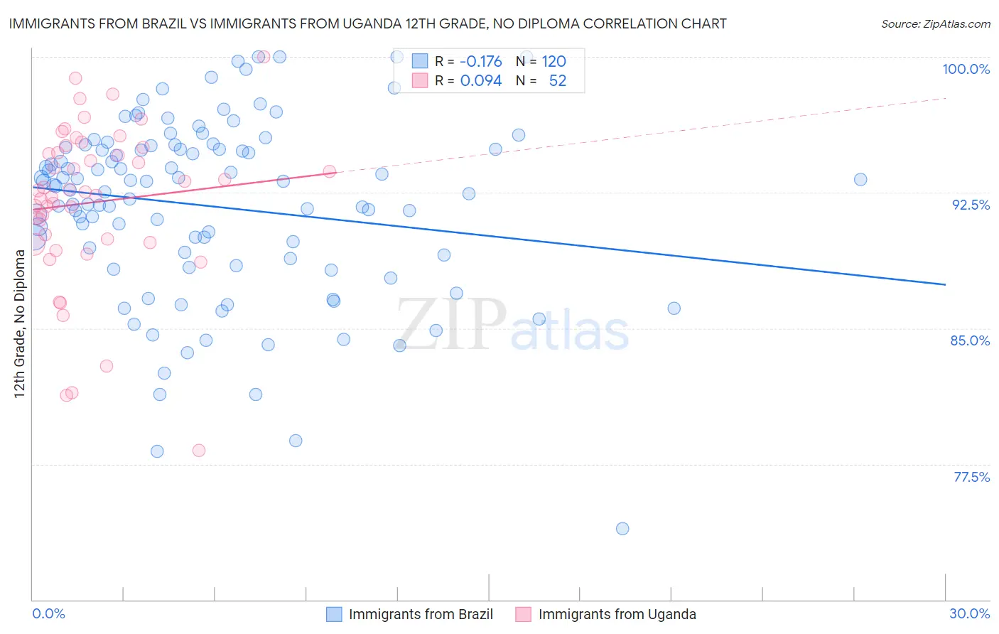 Immigrants from Brazil vs Immigrants from Uganda 12th Grade, No Diploma