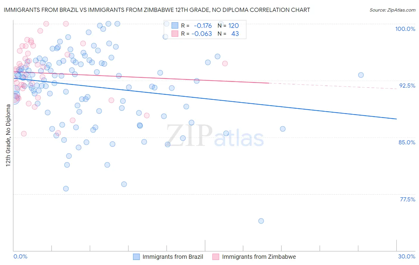 Immigrants from Brazil vs Immigrants from Zimbabwe 12th Grade, No Diploma