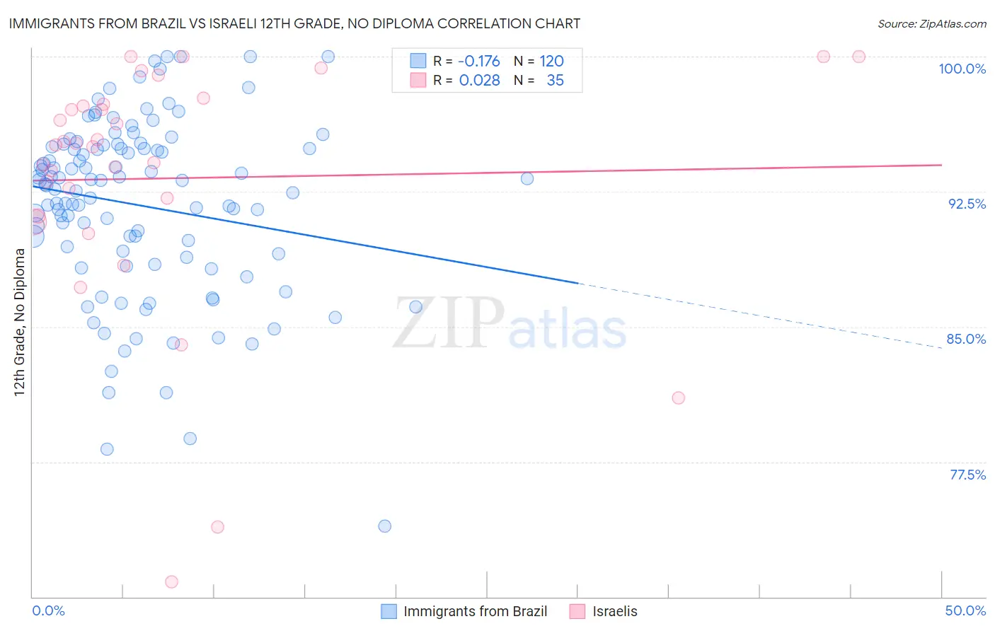 Immigrants from Brazil vs Israeli 12th Grade, No Diploma