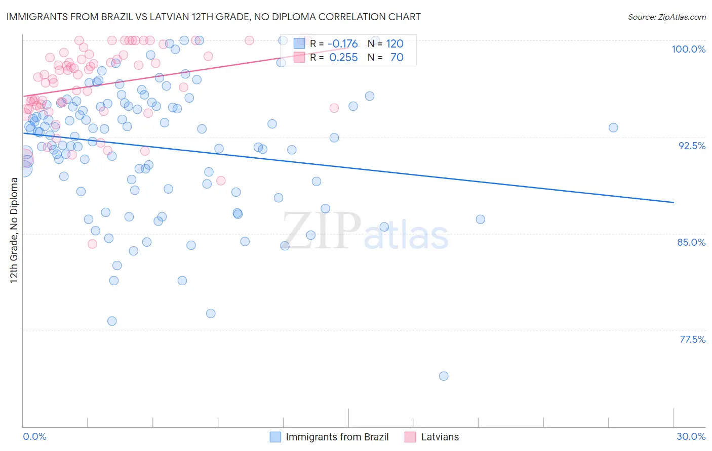 Immigrants from Brazil vs Latvian 12th Grade, No Diploma