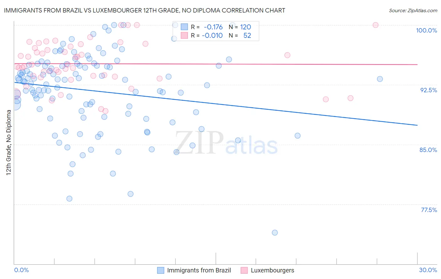 Immigrants from Brazil vs Luxembourger 12th Grade, No Diploma