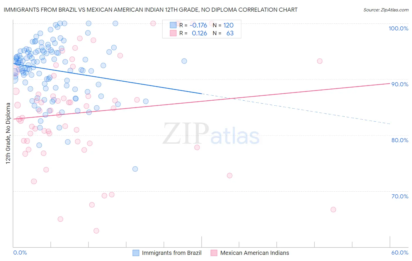 Immigrants from Brazil vs Mexican American Indian 12th Grade, No Diploma