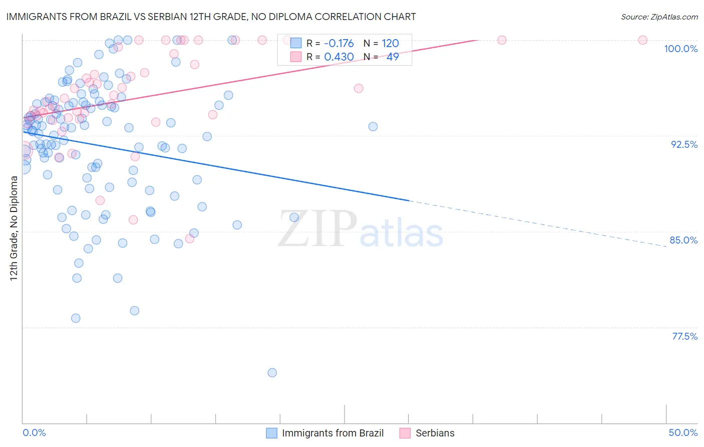 Immigrants from Brazil vs Serbian 12th Grade, No Diploma