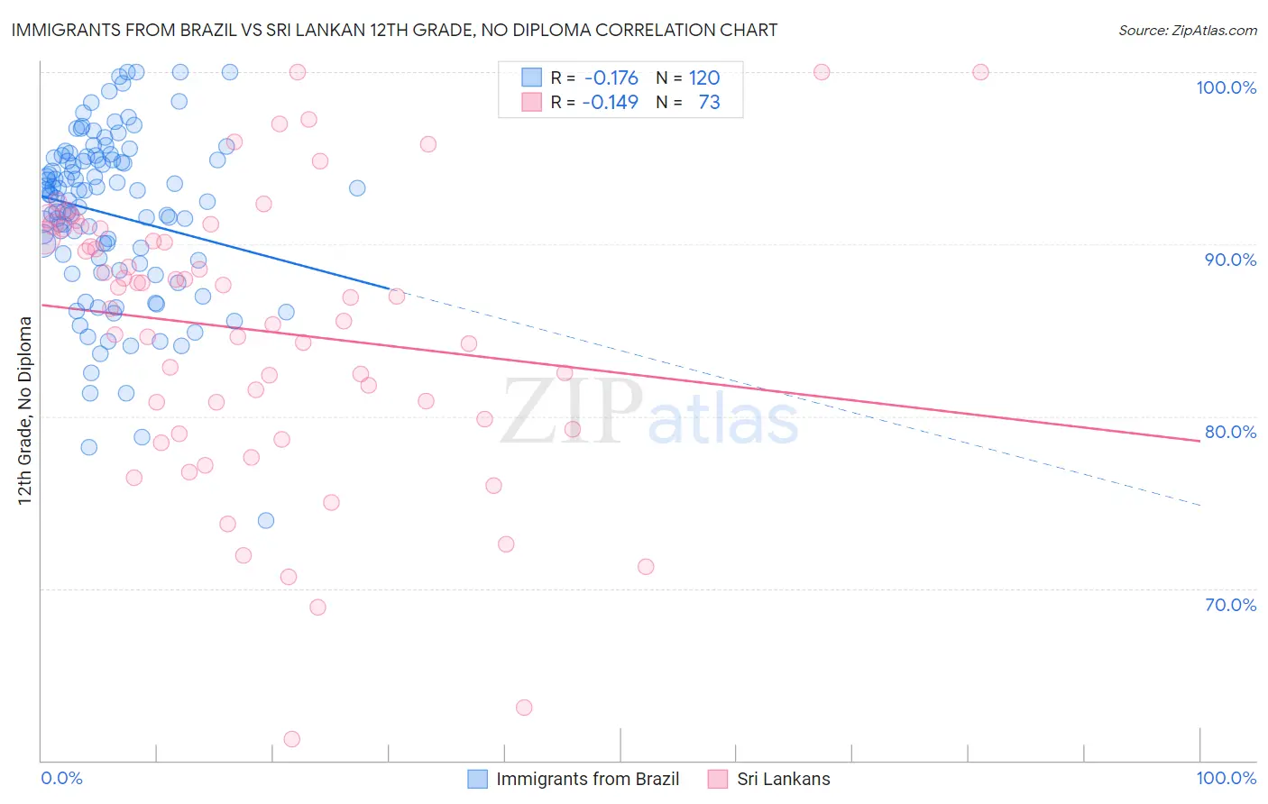 Immigrants from Brazil vs Sri Lankan 12th Grade, No Diploma