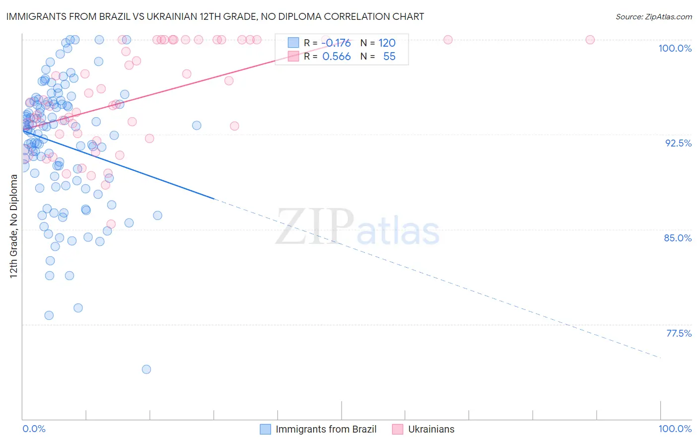 Immigrants from Brazil vs Ukrainian 12th Grade, No Diploma