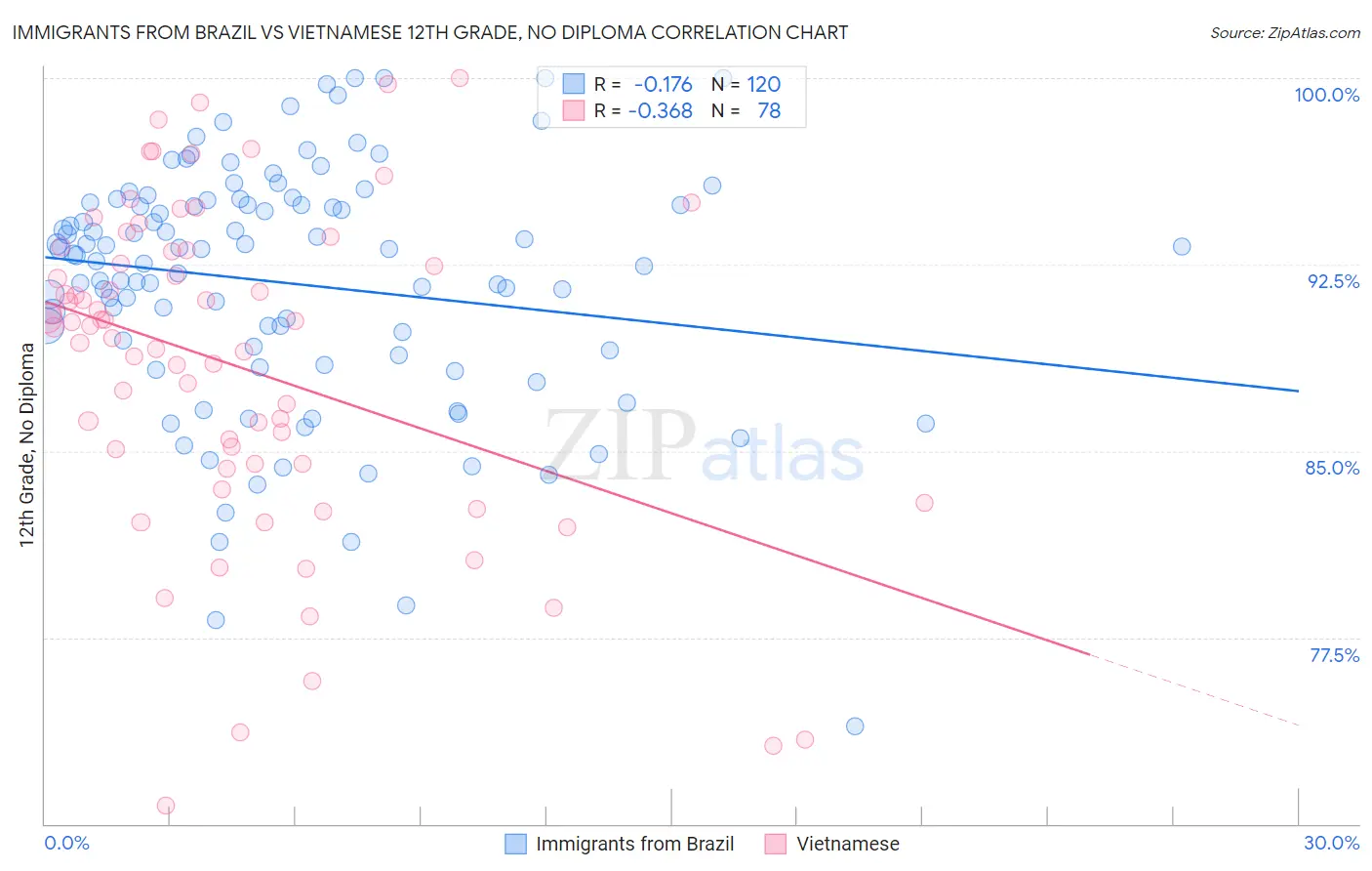 Immigrants from Brazil vs Vietnamese 12th Grade, No Diploma