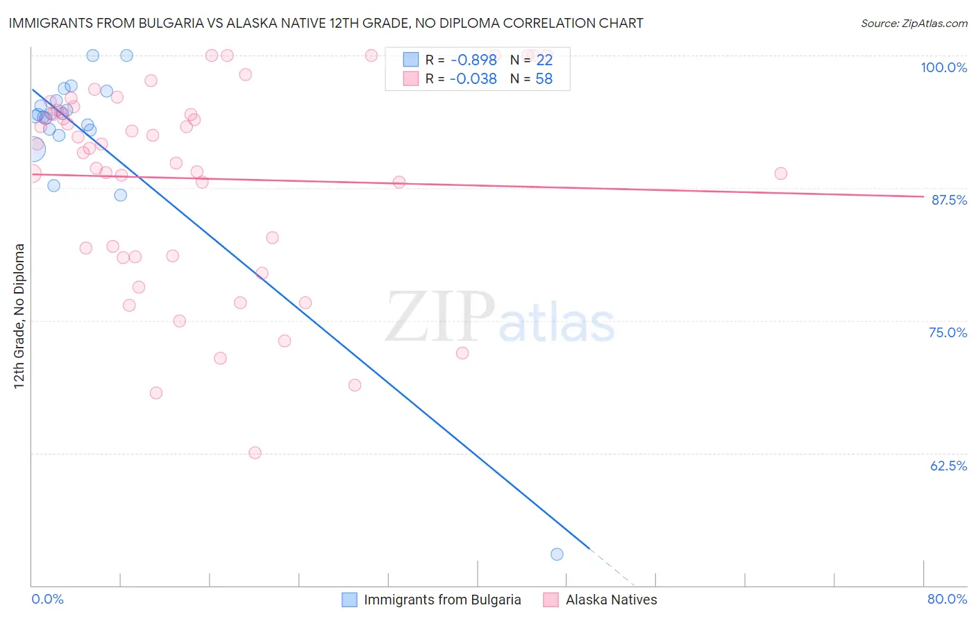 Immigrants from Bulgaria vs Alaska Native 12th Grade, No Diploma