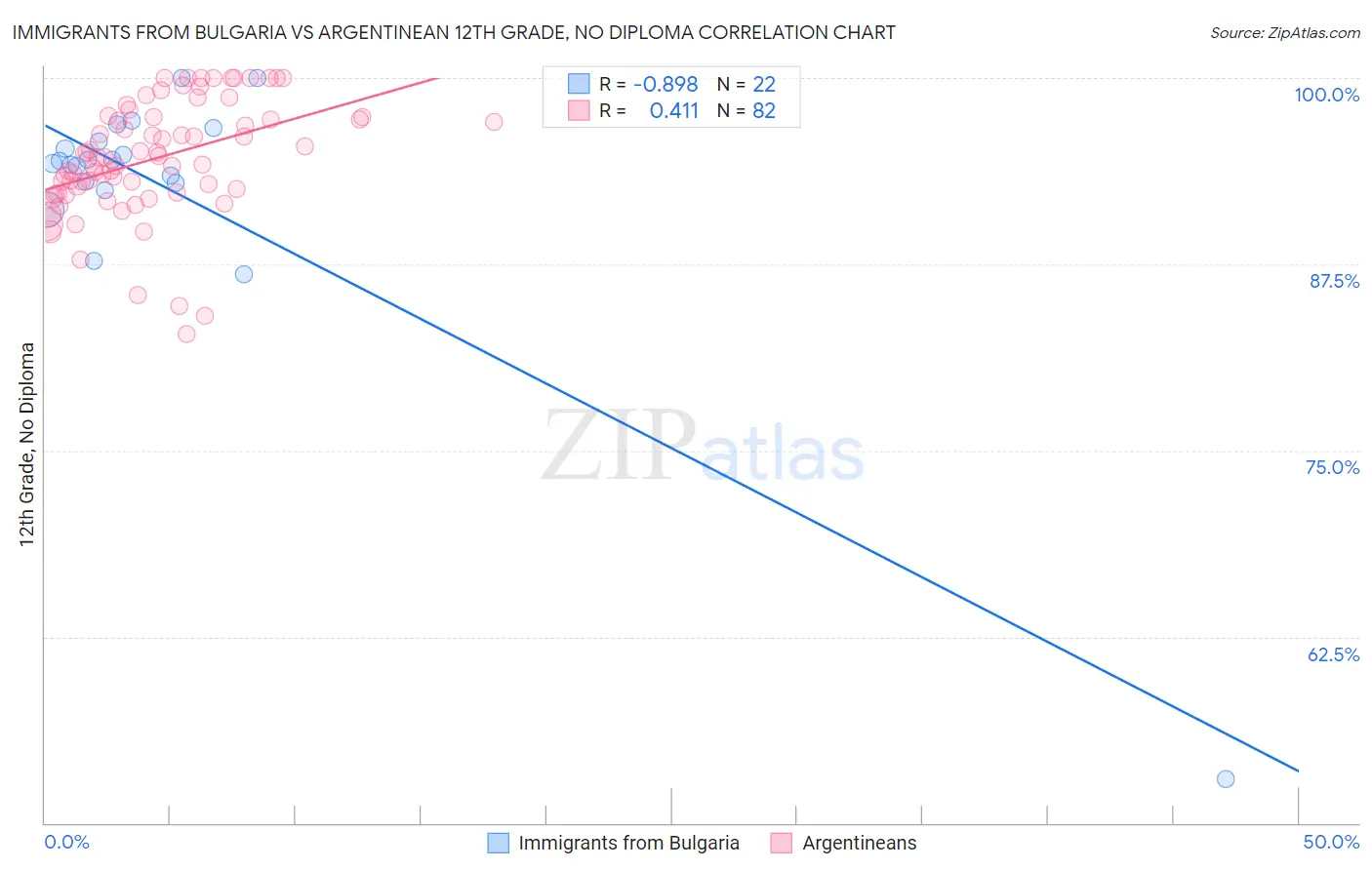 Immigrants from Bulgaria vs Argentinean 12th Grade, No Diploma