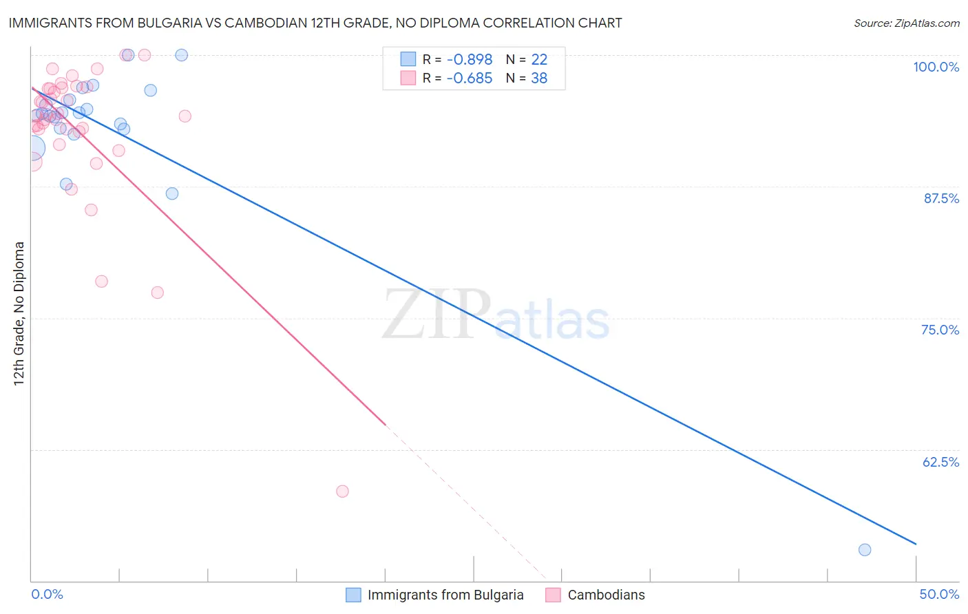 Immigrants from Bulgaria vs Cambodian 12th Grade, No Diploma