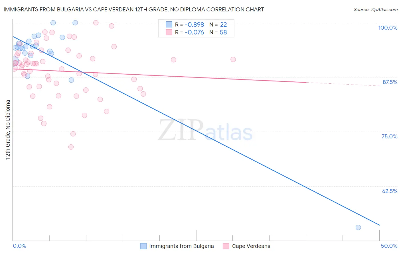 Immigrants from Bulgaria vs Cape Verdean 12th Grade, No Diploma