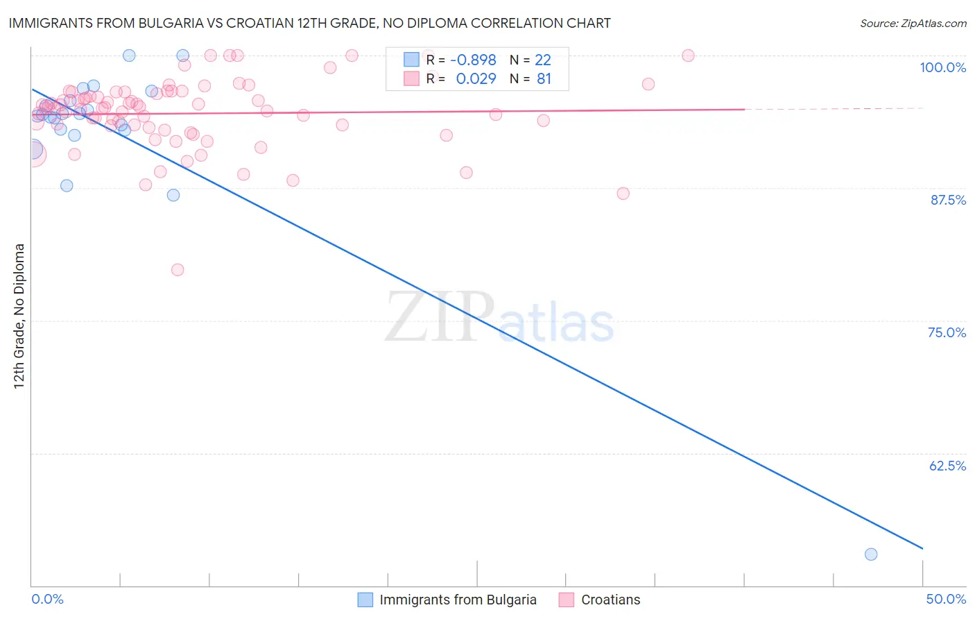 Immigrants from Bulgaria vs Croatian 12th Grade, No Diploma