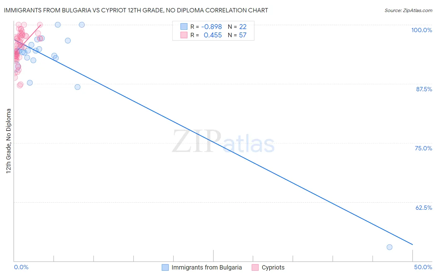 Immigrants from Bulgaria vs Cypriot 12th Grade, No Diploma