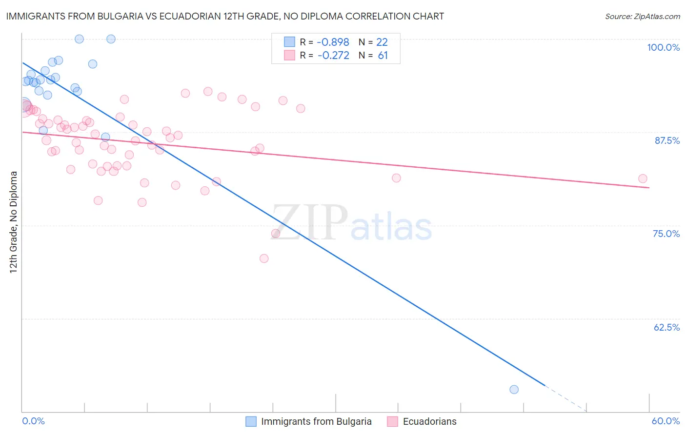 Immigrants from Bulgaria vs Ecuadorian 12th Grade, No Diploma