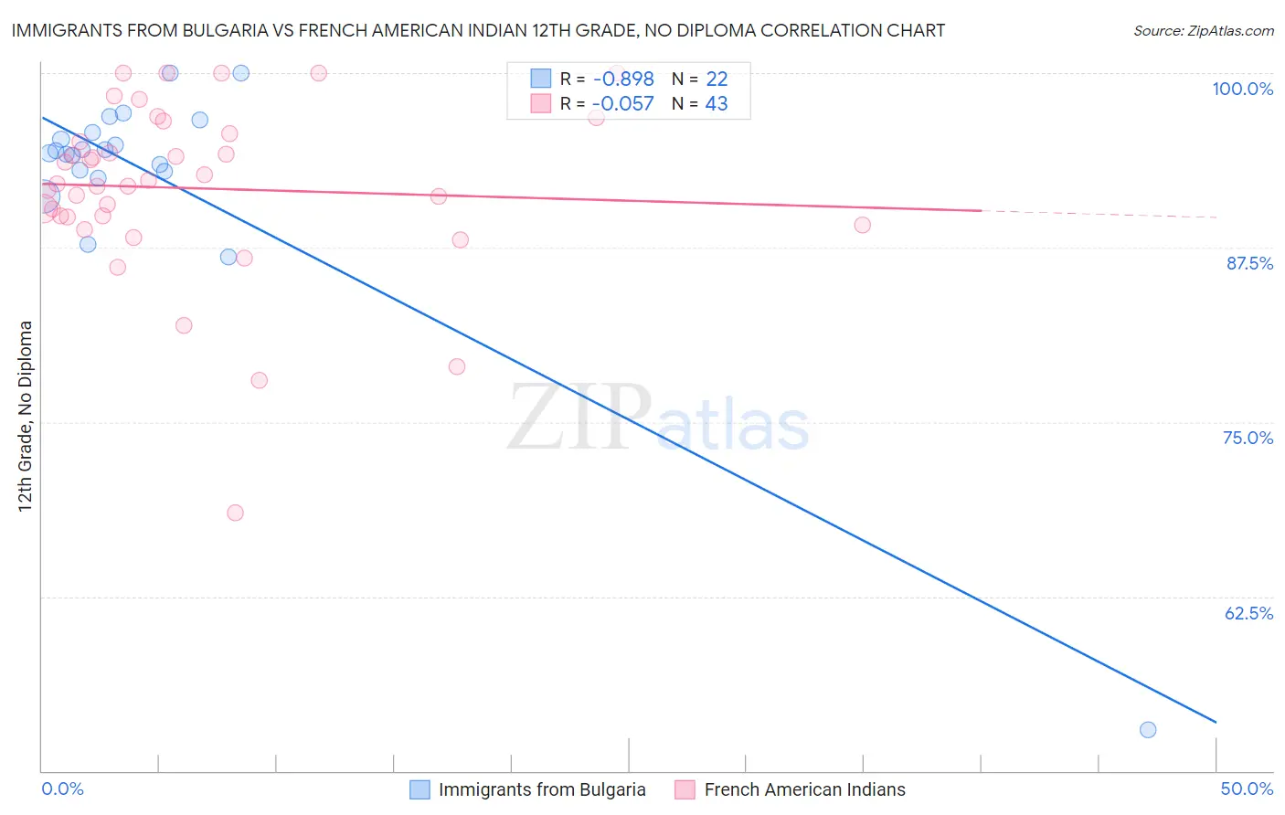 Immigrants from Bulgaria vs French American Indian 12th Grade, No Diploma