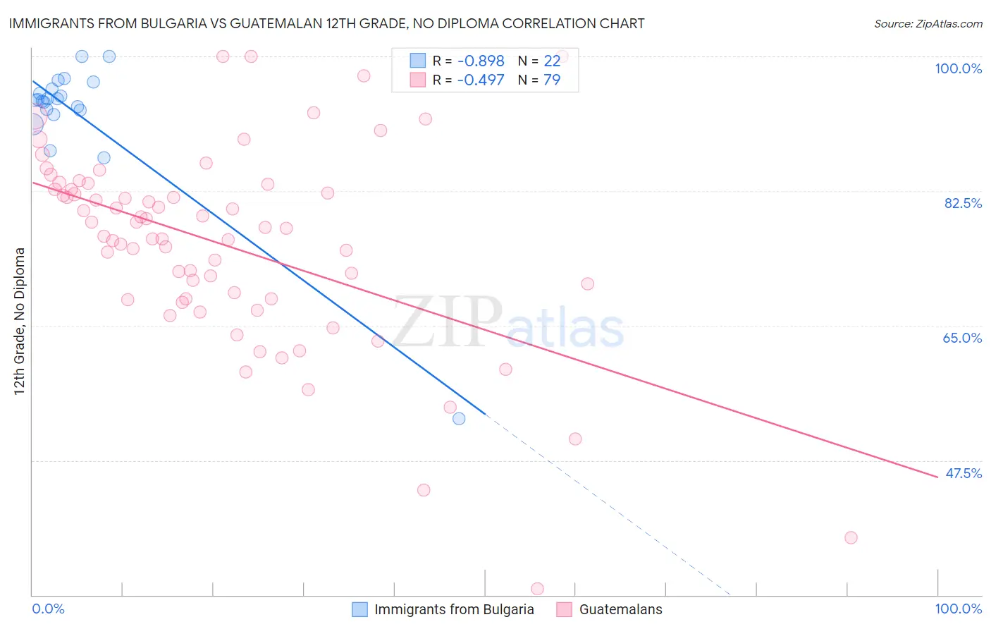 Immigrants from Bulgaria vs Guatemalan 12th Grade, No Diploma