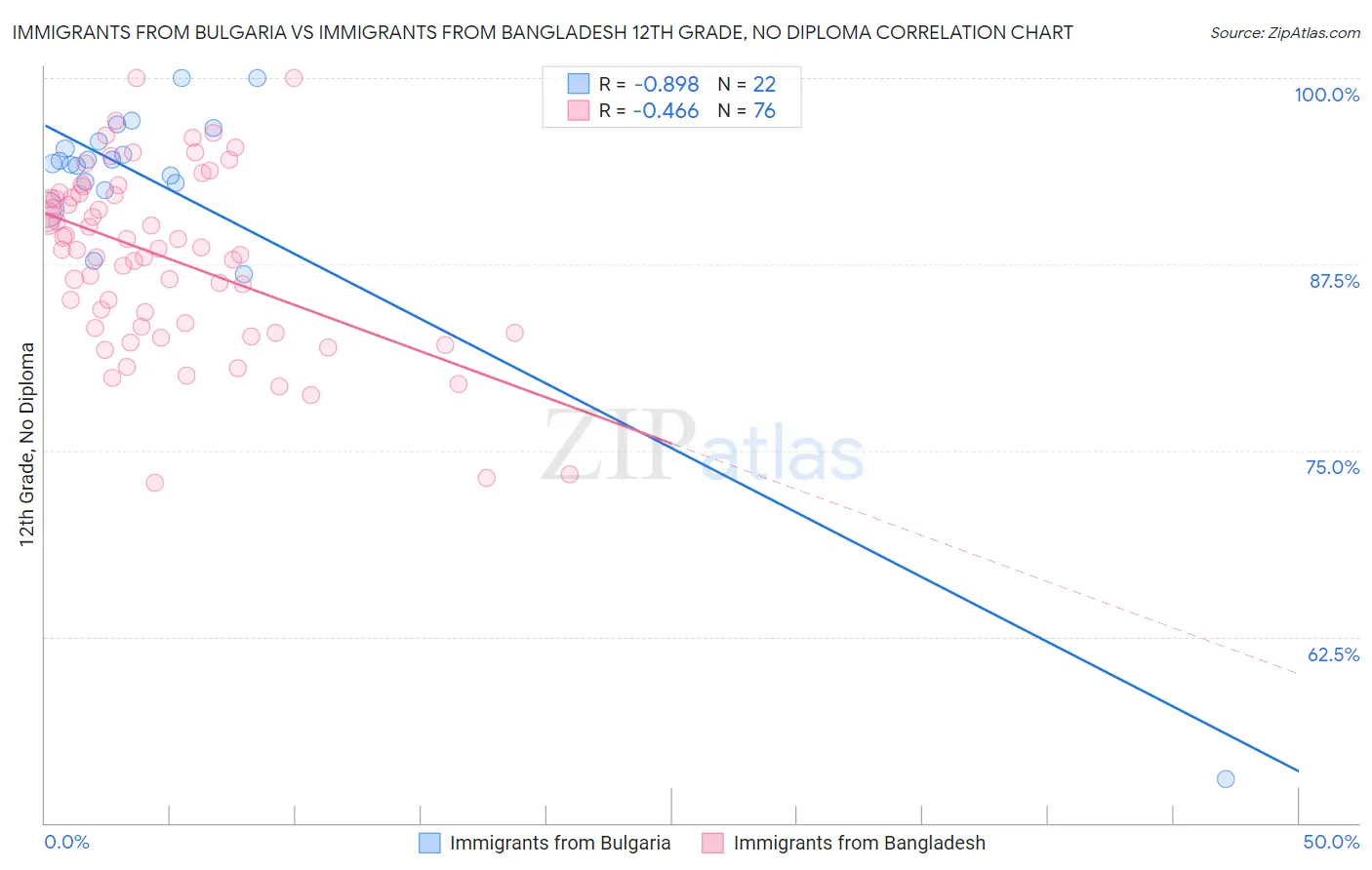 Immigrants from Bulgaria vs Immigrants from Bangladesh 12th Grade, No Diploma