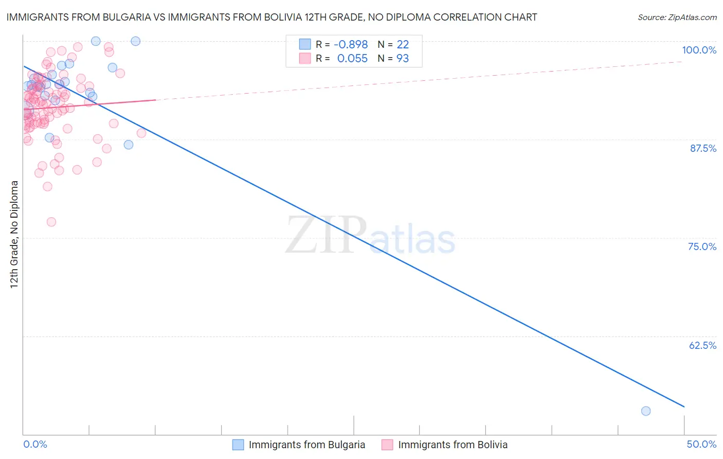 Immigrants from Bulgaria vs Immigrants from Bolivia 12th Grade, No Diploma
